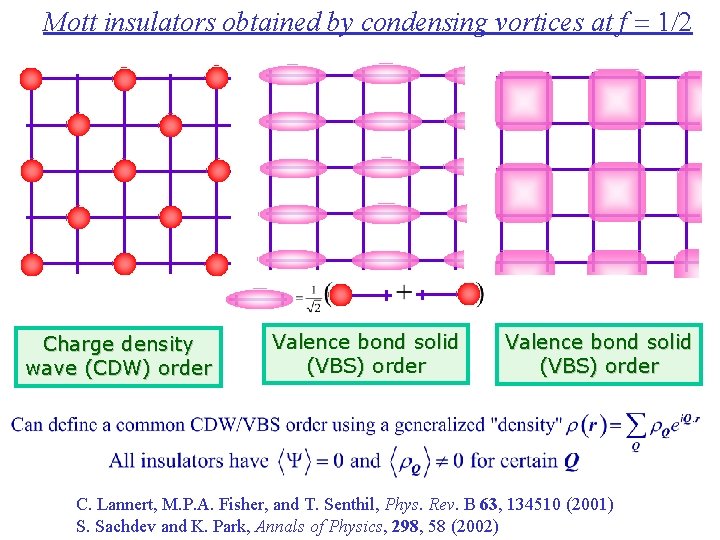 Mott insulators obtained by condensing vortices at f = 1/2 Charge density wave (CDW)