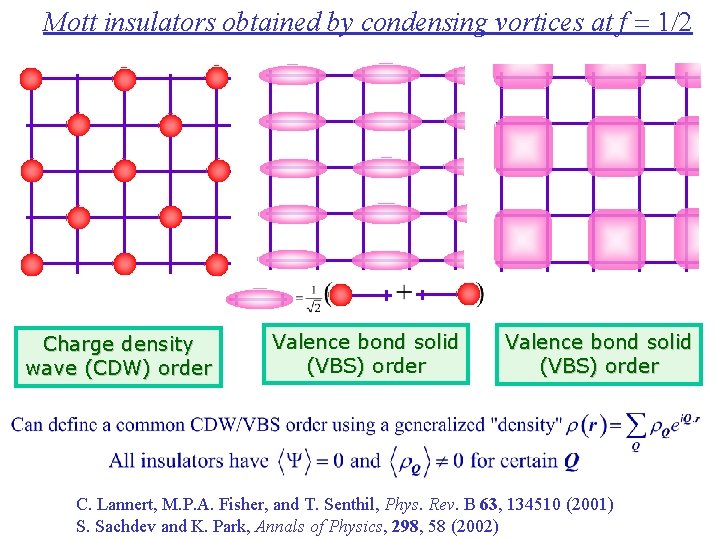 Mott insulators obtained by condensing vortices at f = 1/2 Charge density wave (CDW)