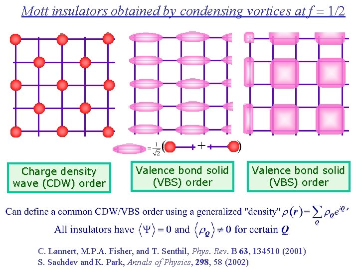 Mott insulators obtained by condensing vortices at f = 1/2 Charge density wave (CDW)