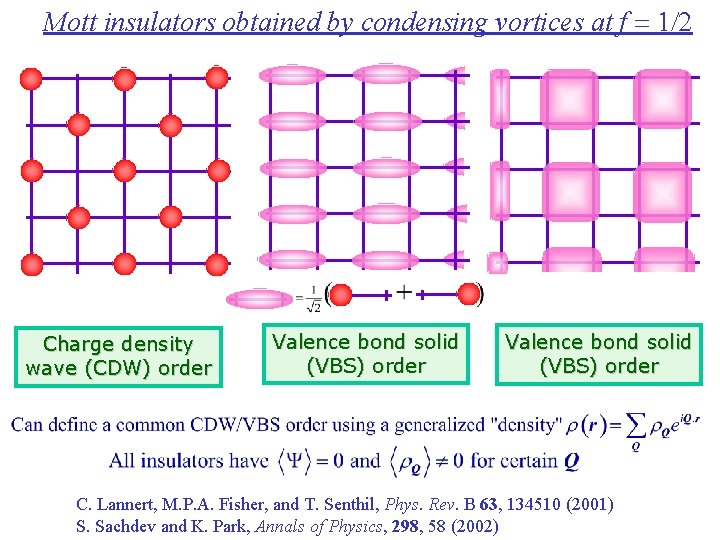 Mott insulators obtained by condensing vortices at f = 1/2 Charge density wave (CDW)