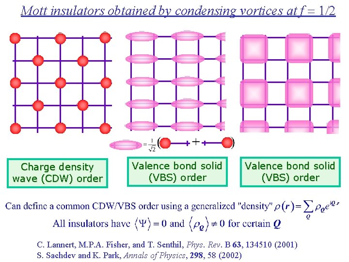 Mott insulators obtained by condensing vortices at f = 1/2 Charge density wave (CDW)