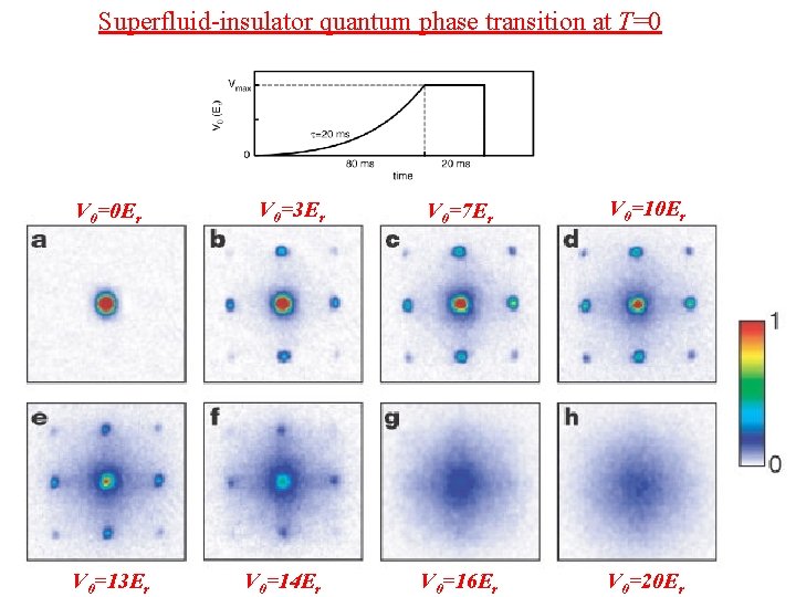 Superfluid-insulator quantum phase transition at T=0 V 0=0 Er V 0=13 Er V 0=7