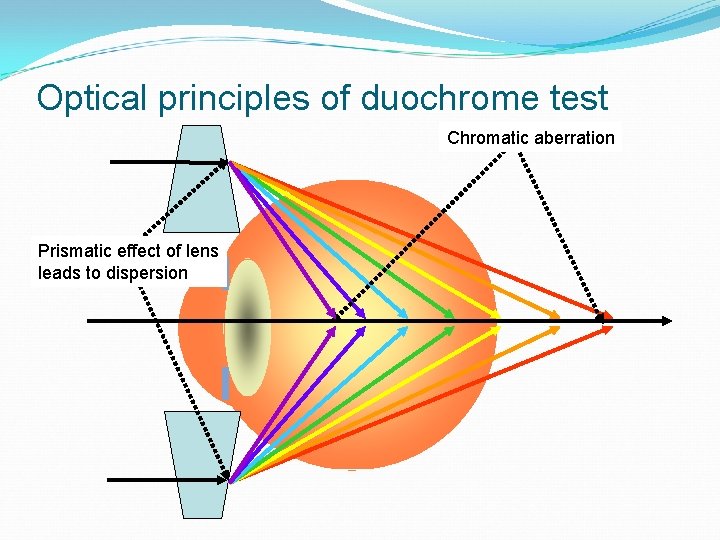 Optical principles of duochrome test Chromatic aberration Prismatic effect of lens leads to dispersion