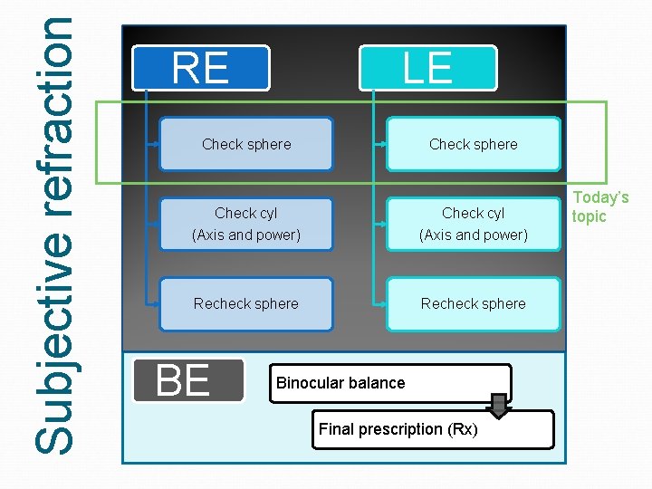 Subjective refraction RE LE Check sphere Check cyl (Axis and power) Recheck sphere BE