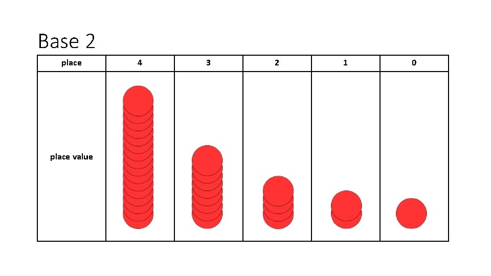 Base 2 place value 4 3 2 1 0 