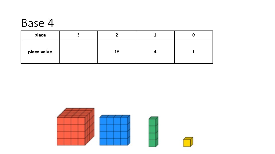 Base 4 place value 3 2 1 0 16 4 1 