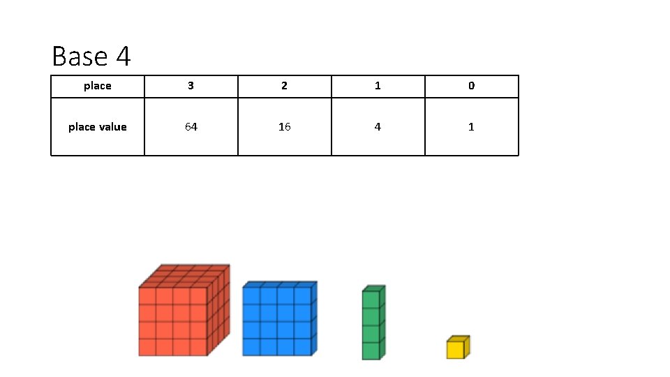 Base 4 place 3 2 1 0 place value 64 16 4 1 