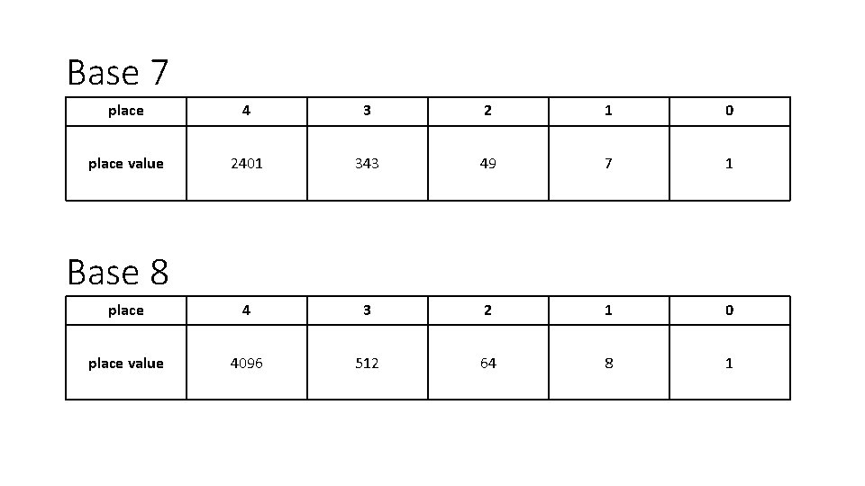 Base 7 place 4 3 2 1 0 place value 2401 343 49 7