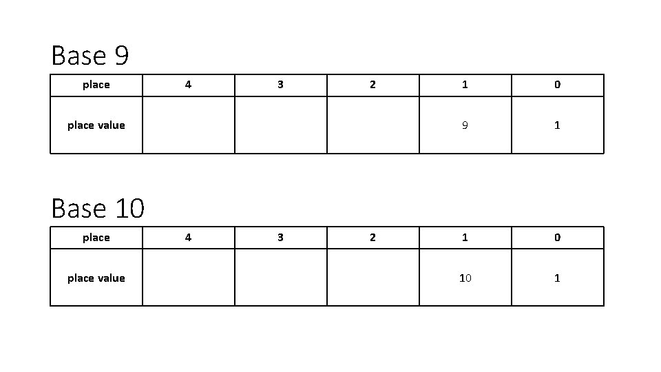 Base 9 place 4 3 2 place value 1 0 9 1 1 0