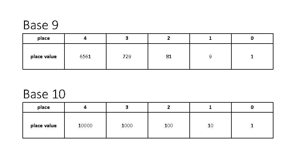 Base 9 place 4 3 2 1 0 place value 6561 729 81 9