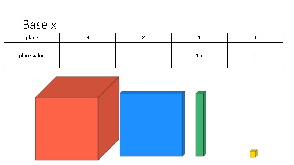 Base x place value 3 2 1 0 1. x 1 