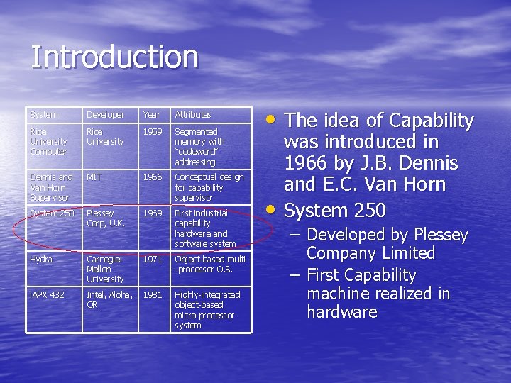 Introduction System Developer Year Attributes Rice University Computer Rice University 1959 Segmented memory with