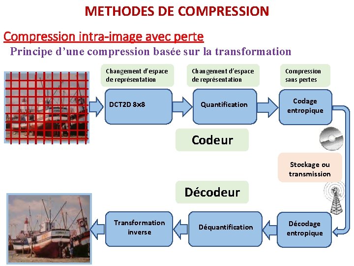METHODES DE COMPRESSION Introduction à la compression d’images Compression intra-image avec perte Principe d’une