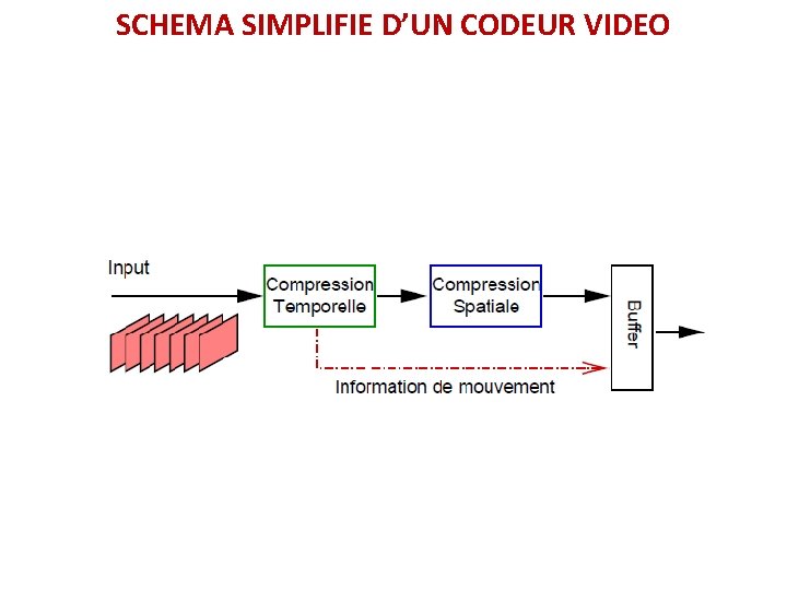 SCHEMA SIMPLIFIE D’UN CODEUR VIDEO 
