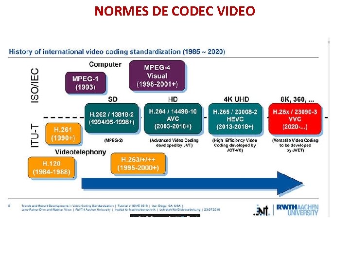 NORMES DE CODEC VIDEO 