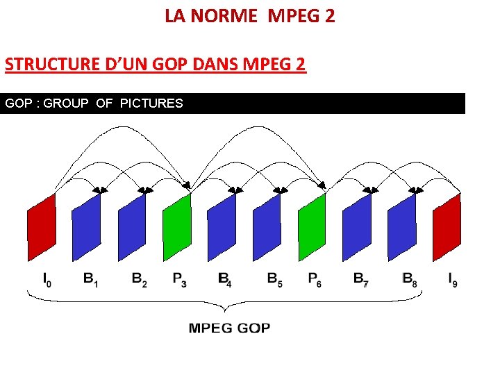 LA NORME MPEG 2 STRUCTURE D’UN GOP DANS MPEG 2 GOP : GROUP OF