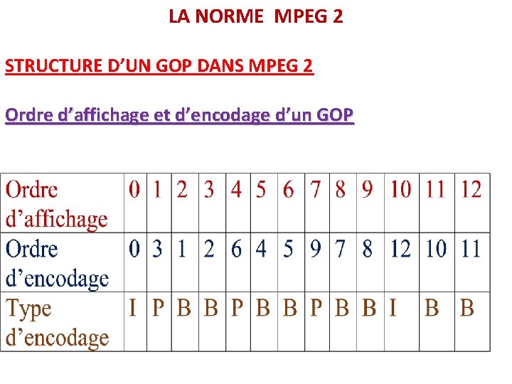 LA NORME MPEG 2 STRUCTURE D’UN GOP DANS MPEG 2 Ordre d’affichage et d’encodage