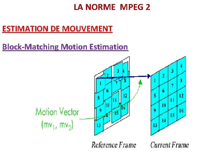 LA NORME MPEG 2 ESTIMATION DE MOUVEMENT Block-Matching Motion Estimation 