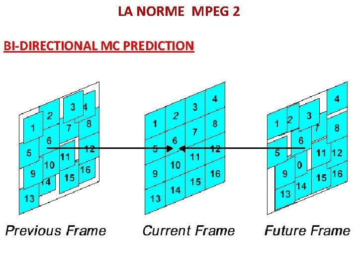 LA NORME MPEG 2 BI-DIRECTIONAL MC PREDICTION 