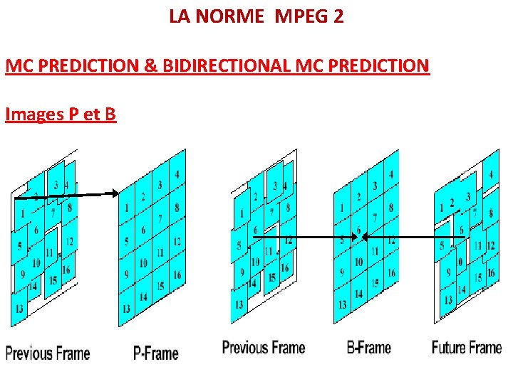 LA NORME MPEG 2 MC PREDICTION & BIDIRECTIONAL MC PREDICTION Images P et B