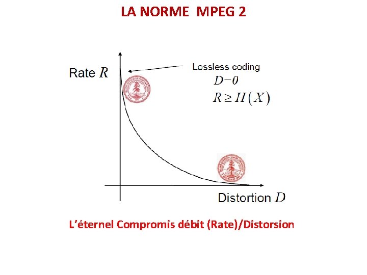 LA NORME MPEG 2 L’éternel Compromis débit (Rate)/Distorsion 