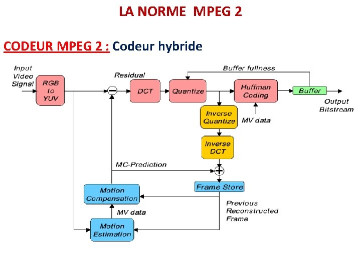 LA NORME MPEG 2 CODEUR MPEG 2 : Codeur hybride 