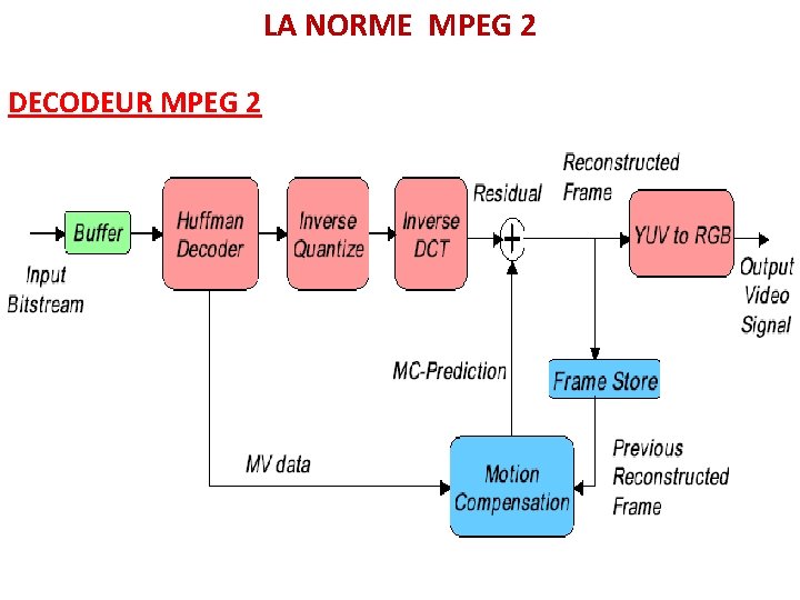 LA NORME MPEG 2 DECODEUR MPEG 2 