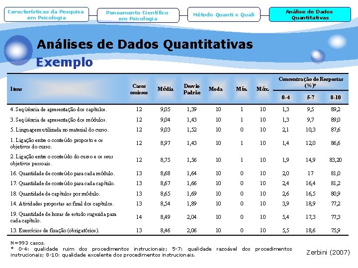 Características da Pesquisa em Psicologia Pensamento Científico em Psicologia Análise de Dados Quantitativas Método