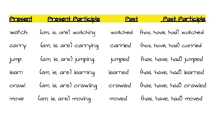 Present Participle Past Participle watch (am, is, are) watching watched (has, have, had) watched