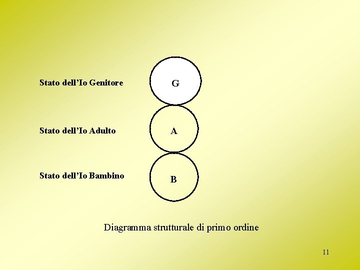 Stato dell’Io Genitore G Stato dell’Io Adulto A Stato dell’Io Bambino B Diagramma strutturale