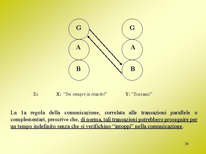 Es. G G A A B B X: “Sei sempre in ritardo!” Y: “Scusami!”