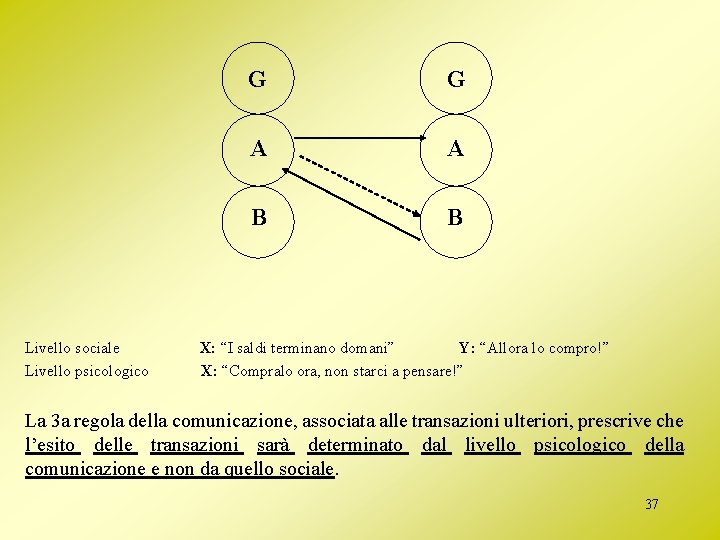 Livello sociale Livello psicologico G G A A B B X: “I saldi terminano