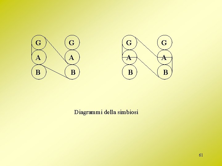 G G A A B B Diagrammi della simbiosi 61 