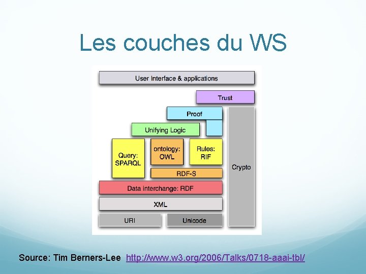 Les couches du WS Source: Tim Berners-Lee http: //www. w 3. org/2006/Talks/0718 -aaai-tbl/ 