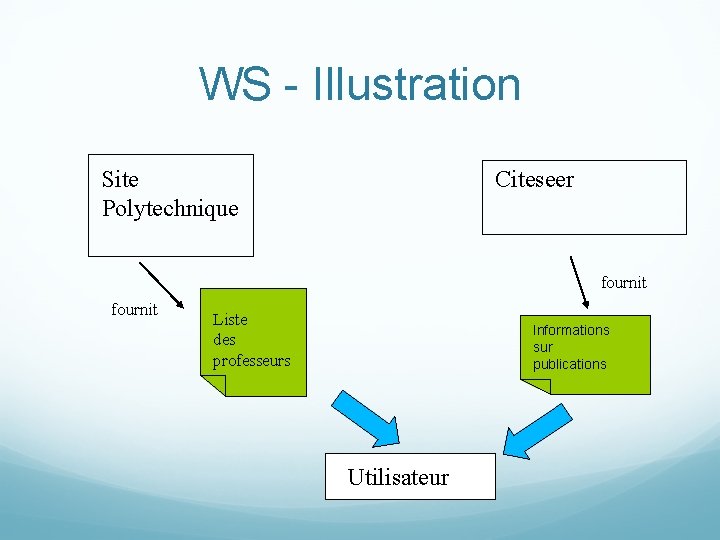 WS - Illustration Site Polytechnique Citeseer fournit Liste des professeurs Informations sur publications Utilisateur