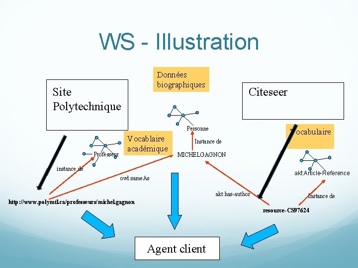 WS - Illustration Données biographiques Site Polytechnique Citeseer Personne Professeur Vocablaire académique Vocabulaire Instance