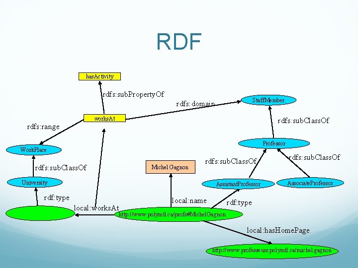 RDF has. Activity rdfs: sub. Property. Of Staff. Member rdfs: domain works. At rdfs: