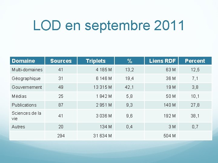 LOD en septembre 2011 Domaine Sources Triplets % Liens RDF Percent Multi-domaines 41 4