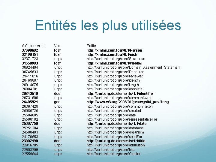 Entités les plus utilisées # Occurrences 37690602 32496151 32371723 31558903 30924404 30745633 29411616 28469887
