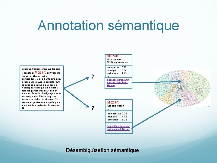 Annotation sémantique Mozart Joannes Chrysostomus Wolfgangus Theophilus Mozart, ou Wolfgang Amadeus Mozart, est un