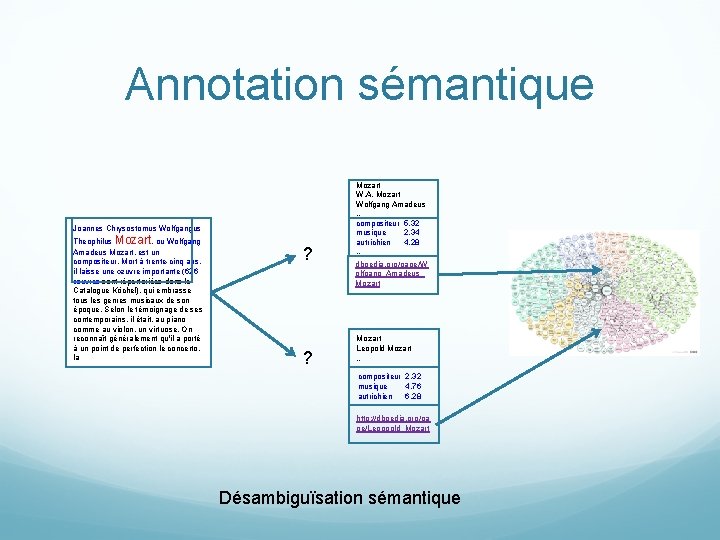 Annotation sémantique Joannes Chrysostomus Wolfgangus Theophilus Mozart, ou Wolfgang Amadeus Mozart, est un compositeur.