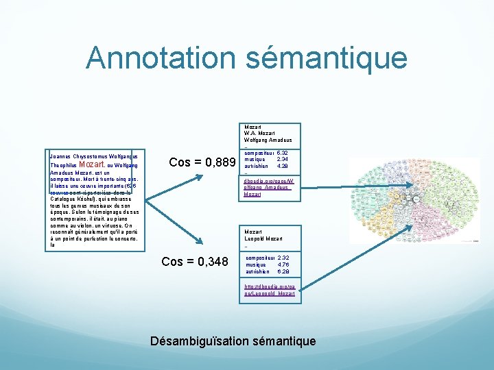 Annotation sémantique Joannes Chrysostomus Wolfgangus Theophilus Mozart, ou Wolfgang Amadeus Mozart, est un compositeur.