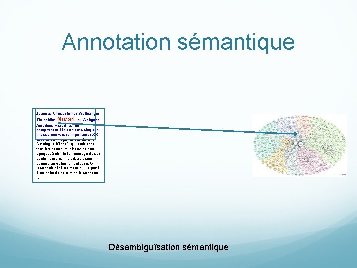 Annotation sémantique Joannes Chrysostomus Wolfgangus Theophilus Mozart, ou Wolfgang Amadeus Mozart, est un compositeur.