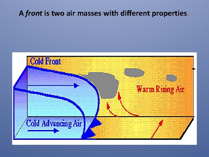 A front is two air masses with different properties. 