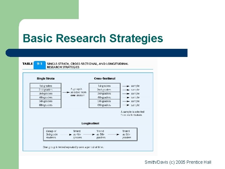 Basic Research Strategies Smith/Davis (c) 2005 Prentice Hall 