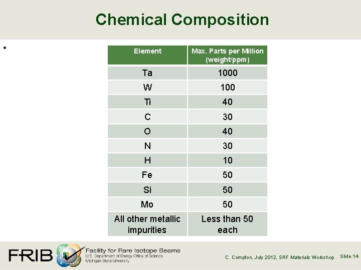 Chemical Composition • Element Max. Parts per Million (weight/ppm) Ta 1000 W 100 Ti