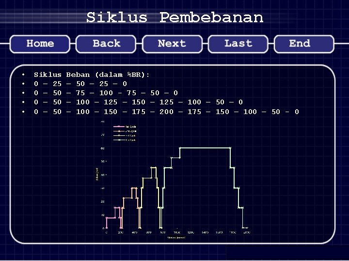 Siklus Pembebanan • • • Siklus 0 – 25 0 – 50 Beban (dalam