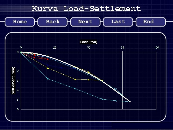 Kurva Load-Settlement 