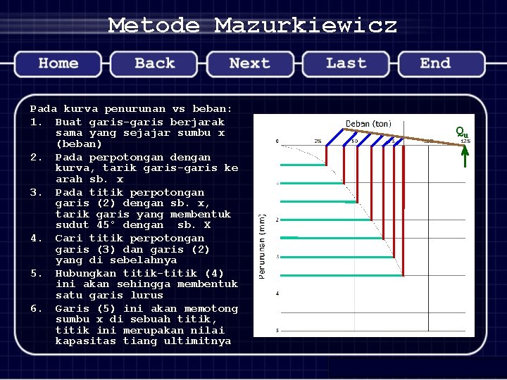 Metode Mazurkiewicz Pada kurva penurunan vs beban: 1. Buat garis-garis berjarak sama yang sejajar