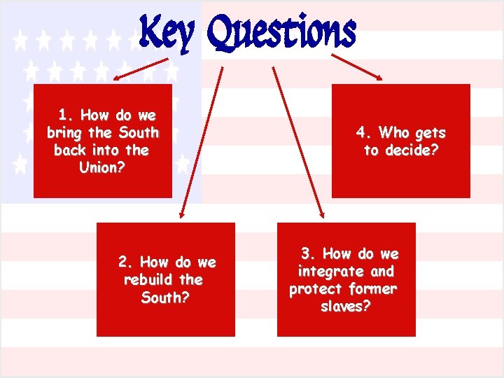 Key Questions 1. How do we bring the South back into the Union? 2.